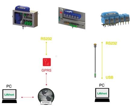 Softeware de comunicac��o lavandaria